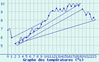 Courbe de tempratures pour Volkel