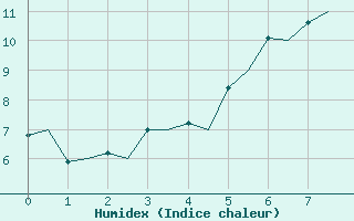 Courbe de l'humidex pour Ostersund / Froson