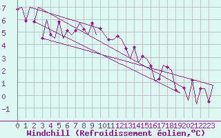 Courbe du refroidissement olien pour Fritzlar