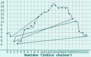 Courbe de l'humidex pour Lelystad