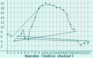 Courbe de l'humidex pour Pula Aerodrome