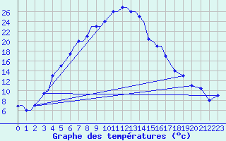 Courbe de tempratures pour Uralsk