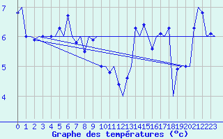 Courbe de tempratures pour Platform Awg-1 Sea