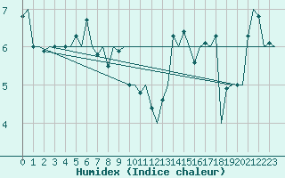 Courbe de l'humidex pour Platform Awg-1 Sea