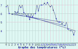 Courbe de tempratures pour Hannover
