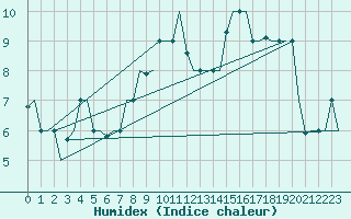 Courbe de l'humidex pour Split / Resnik