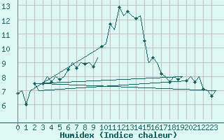 Courbe de l'humidex pour Amsterdam Airport Schiphol