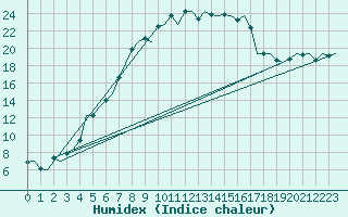 Courbe de l'humidex pour Hemavan