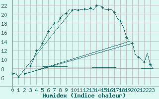 Courbe de l'humidex pour Joensuu