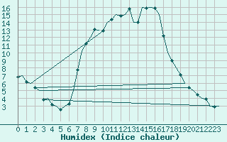 Courbe de l'humidex pour Holzdorf