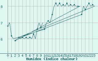 Courbe de l'humidex pour Neuburg / Donau