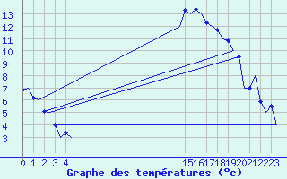 Courbe de tempratures pour Bueckeburg