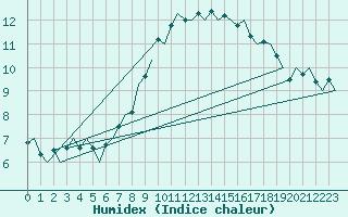 Courbe de l'humidex pour Groningen Airport Eelde