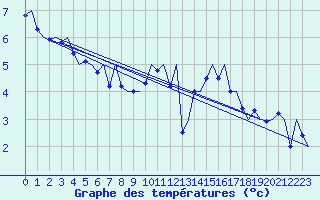 Courbe de tempratures pour Muenster / Osnabrueck