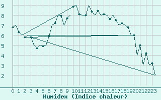 Courbe de l'humidex pour Warszawa-Okecie