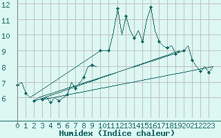 Courbe de l'humidex pour Cork Airport