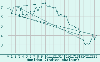 Courbe de l'humidex pour Fritzlar