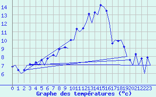Courbe de tempratures pour Belfast / Aldergrove Airport