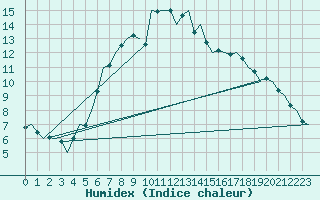 Courbe de l'humidex pour Altenstadt