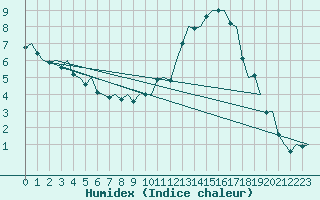 Courbe de l'humidex pour Volkel