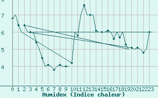 Courbe de l'humidex pour Beauvechain (Be)