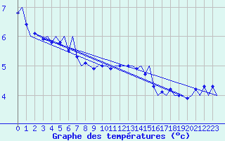 Courbe de tempratures pour Fritzlar