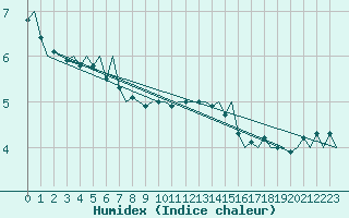 Courbe de l'humidex pour Fritzlar