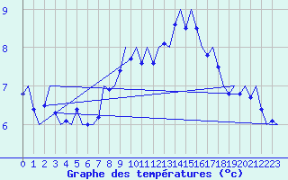 Courbe de tempratures pour Haugesund / Karmoy