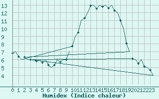 Courbe de l'humidex pour Bueckeburg