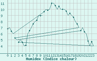 Courbe de l'humidex pour Oostende (Be)