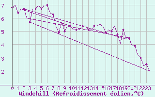 Courbe du refroidissement olien pour Beauvechain (Be)