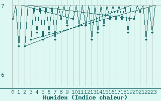 Courbe de l'humidex pour Aberdeen (UK)