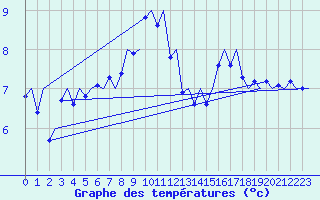 Courbe de tempratures pour Platform P11-b Sea