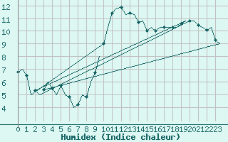 Courbe de l'humidex pour Oostende (Be)