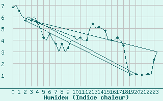 Courbe de l'humidex pour Neuburg / Donau