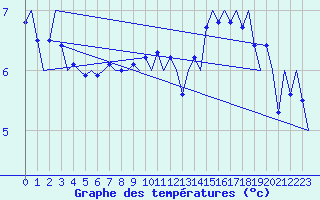 Courbe de tempratures pour Platform Hoorn-a Sea