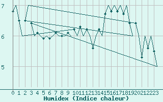 Courbe de l'humidex pour Platform Hoorn-a Sea