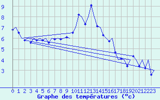Courbe de tempratures pour London / Heathrow (UK)
