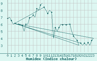 Courbe de l'humidex pour Burgos (Esp)