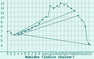 Courbe de l'humidex pour Bardufoss