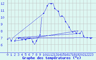 Courbe de tempratures pour Leeuwarden