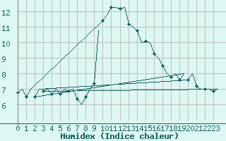 Courbe de l'humidex pour Leeuwarden