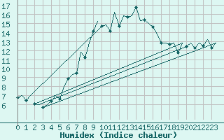 Courbe de l'humidex pour Gerona (Esp)