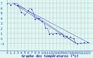 Courbe de tempratures pour Skelleftea Airport