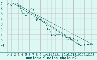 Courbe de l'humidex pour Skelleftea Airport