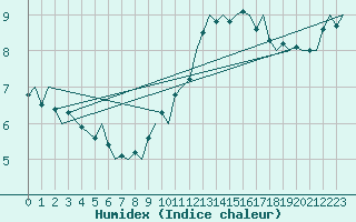 Courbe de l'humidex pour Beauvechain (Be)