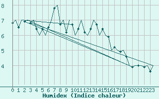 Courbe de l'humidex pour Kirkwall Airport