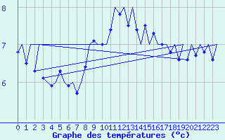 Courbe de tempratures pour Kirkwall Airport