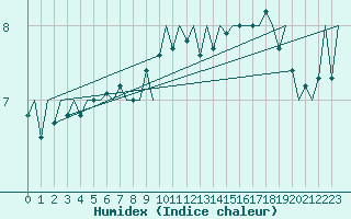 Courbe de l'humidex pour Le Goeree