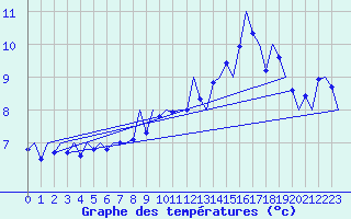 Courbe de tempratures pour Islay